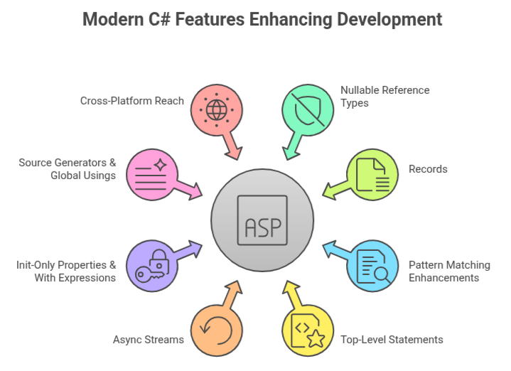 Modern C# language features for  Java developers