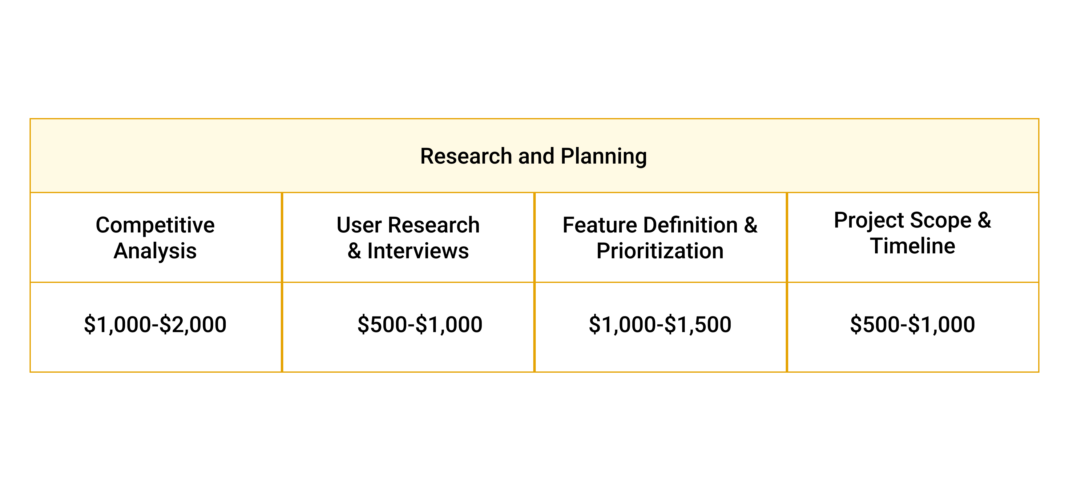 Approximate costing for research and planning for mobile app development in 2024