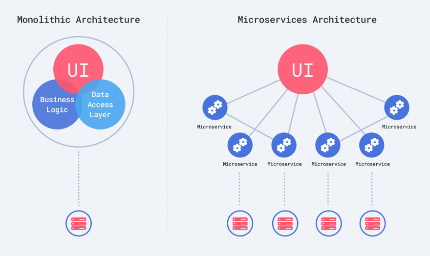monolithic vs microservices
