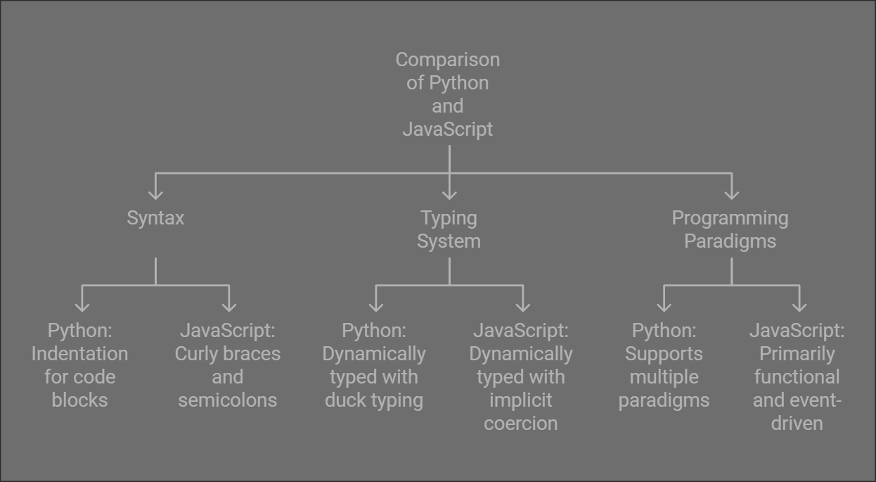 Python vs JavaScript: Key Differences Explained