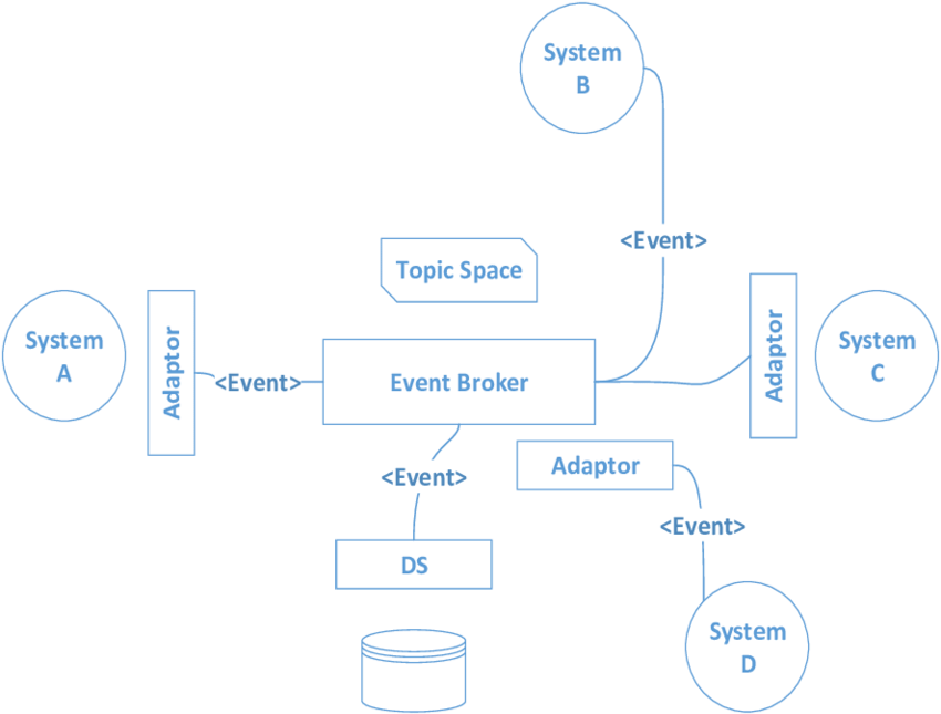 Event-Driven Architecture (EDA)