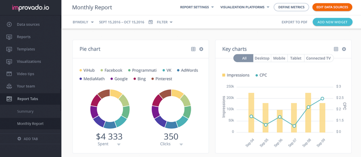 Screenshot of Improvado Campaign Performance Dashboard