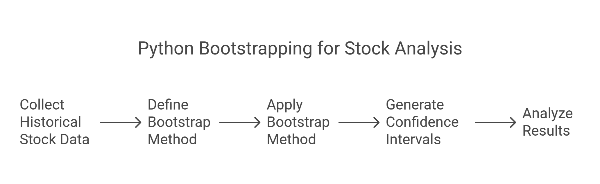 Introduction to Bootstrapping in Machine Learning