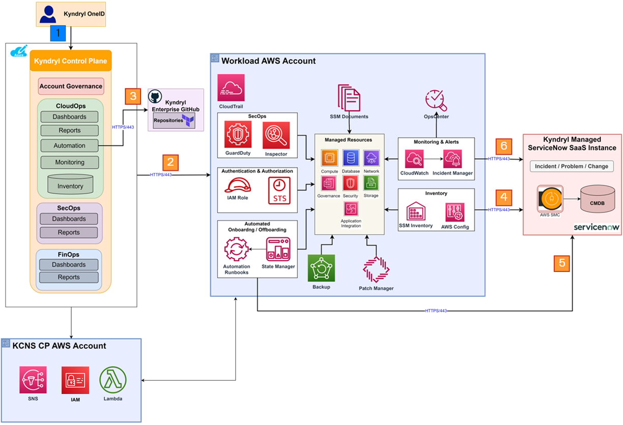 Screenshot showing Kyndryl Cloud Native Service Architecture