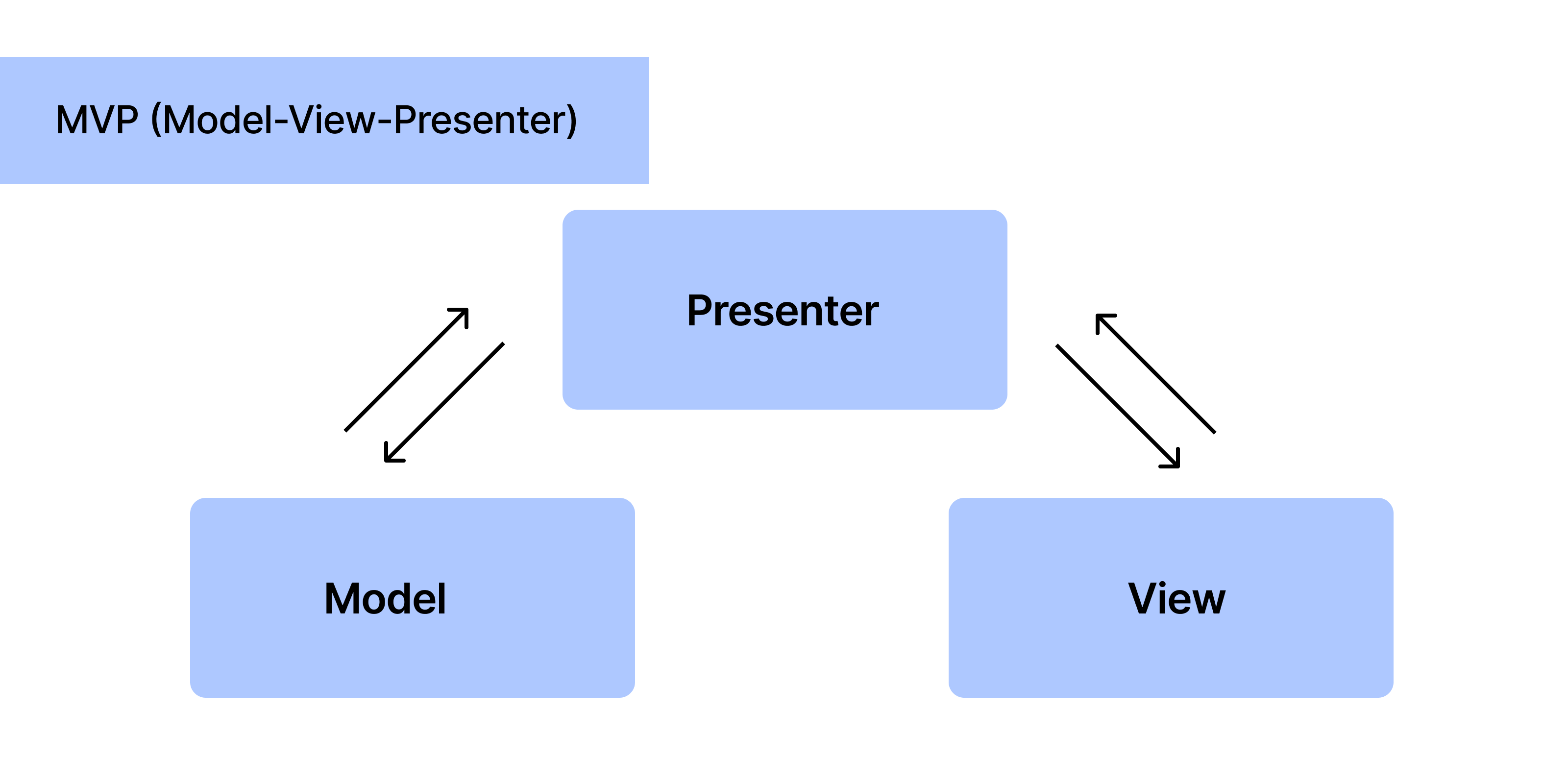 Image on Model View Presenter