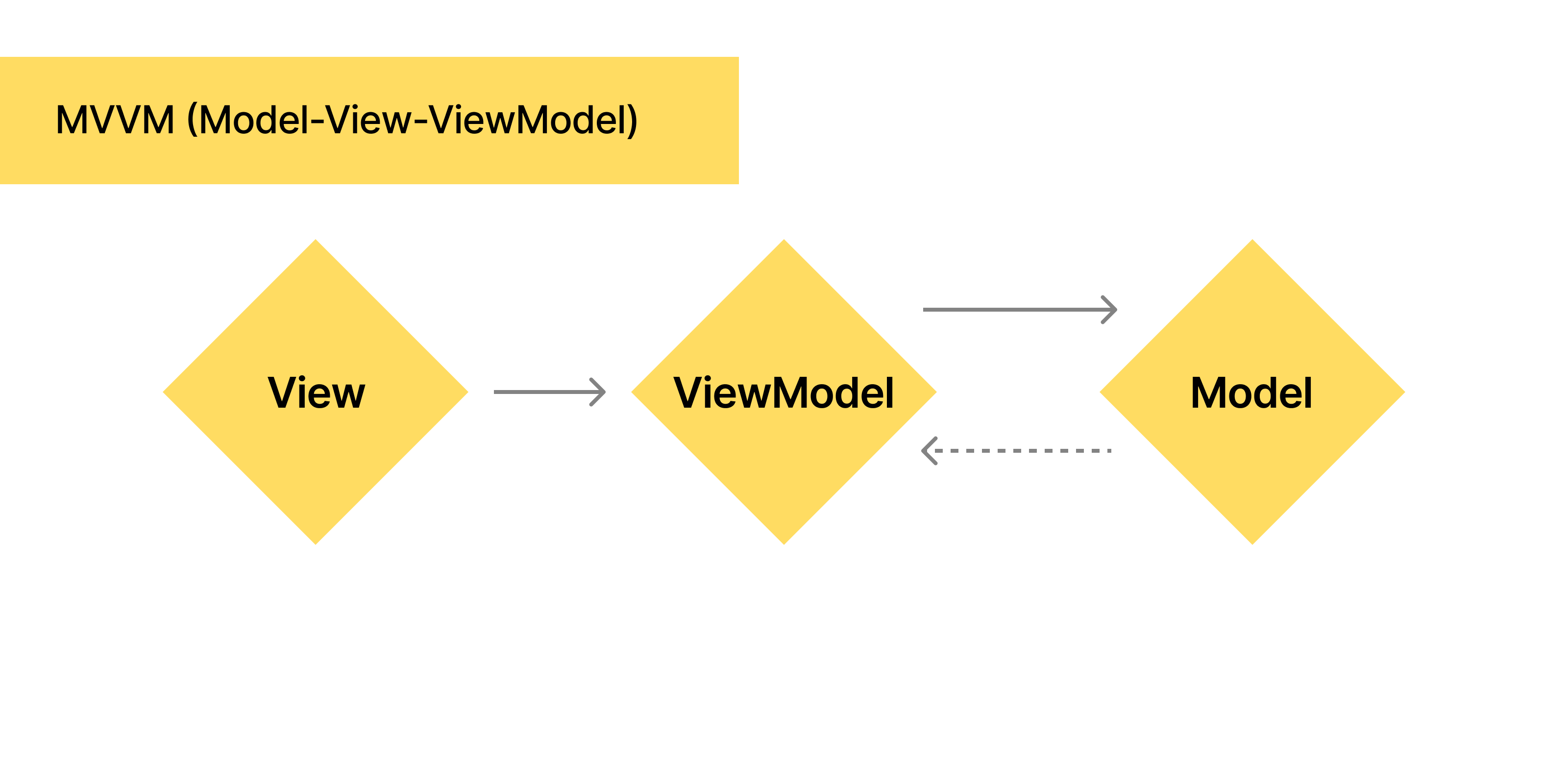 Image on Model View ViewModel