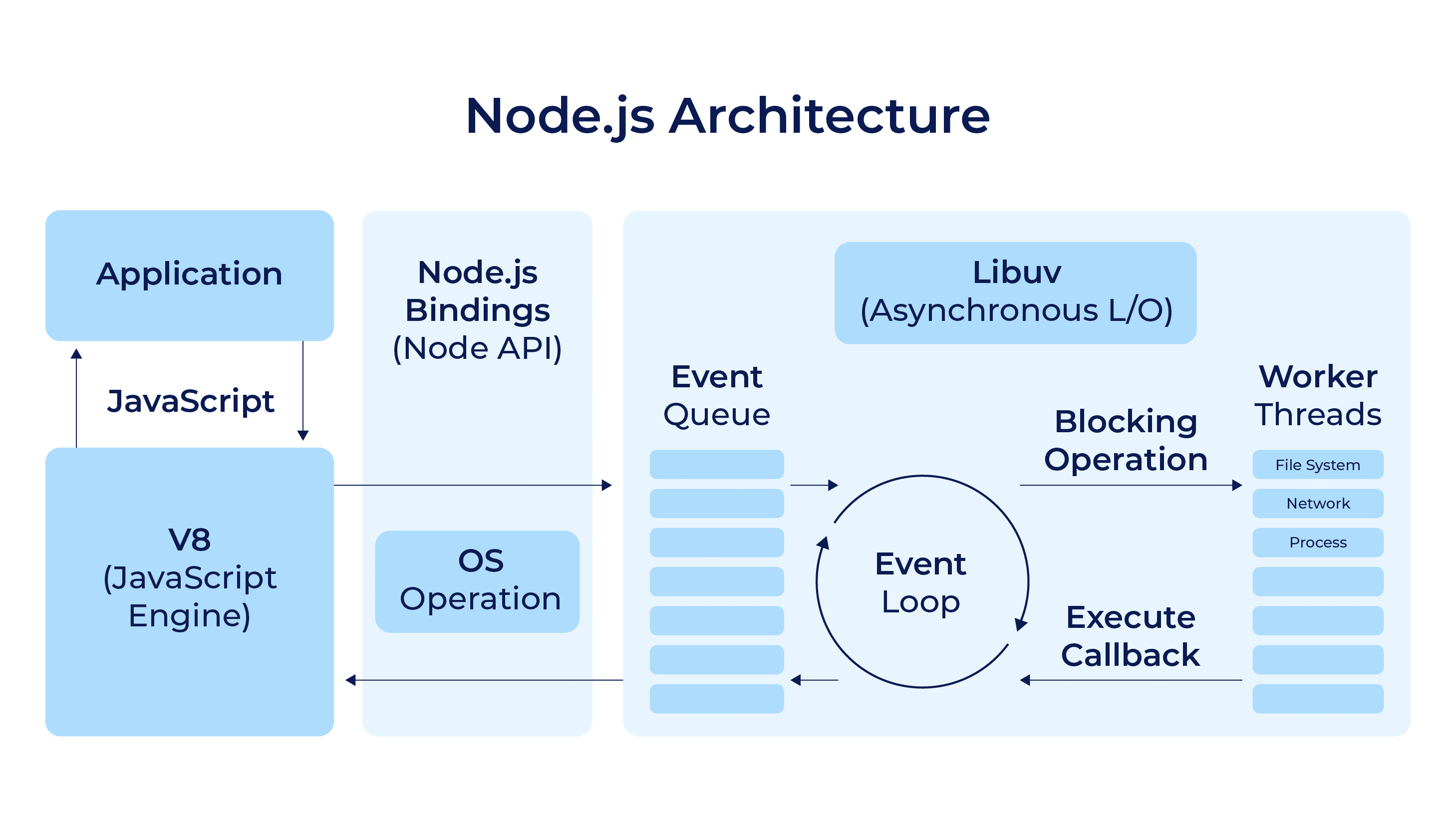 Node.js-Architecture-Chart