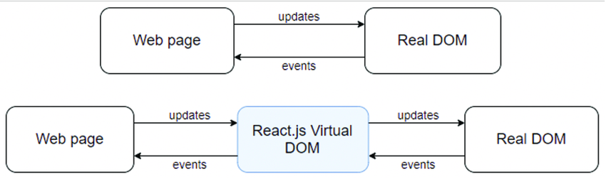 Real-DOM-and-React-Virtual-DOM 