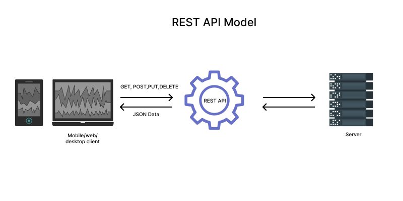 Differences Between REST API and Web Service: Comparison