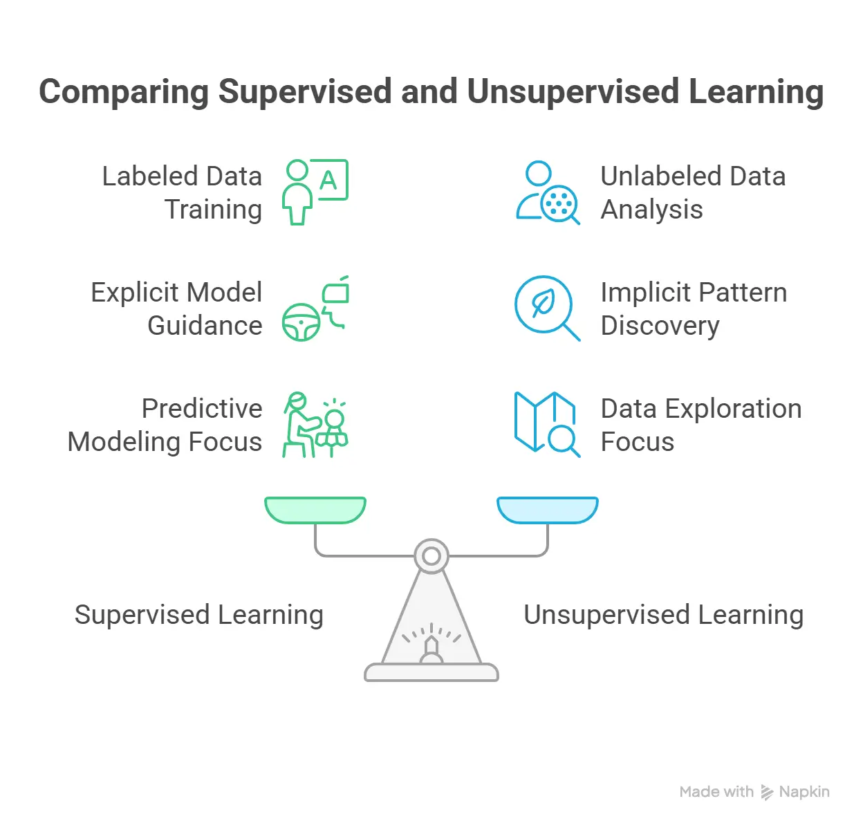 Supervised vs.Unsupervised Learning: Detailed Comparison