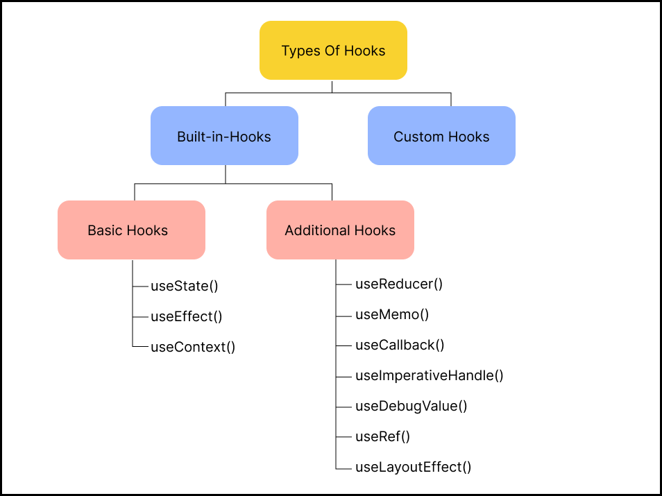 What are Hooks in React Native & How to Use them to Build Apps?