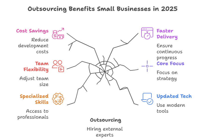 a snap shot of benefits of outsourcing small business