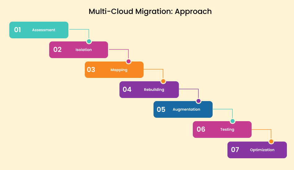 multi-cloud-migration-approach