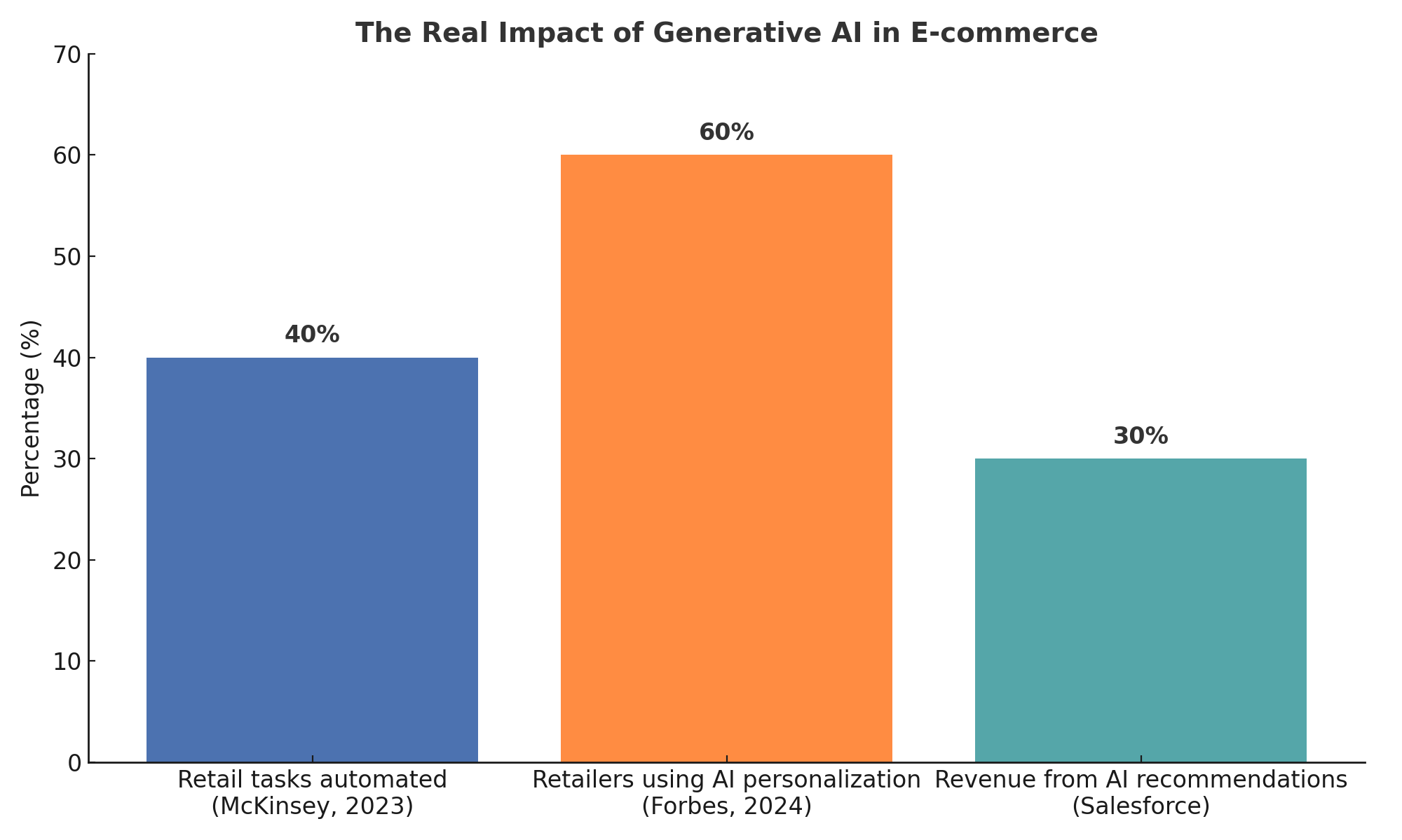 a snap shot of generative ai in ecommerce
