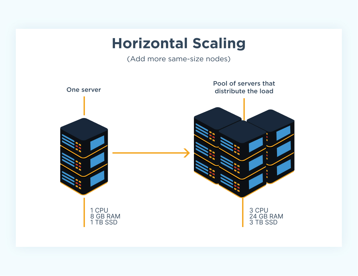horizontal Scaling clear