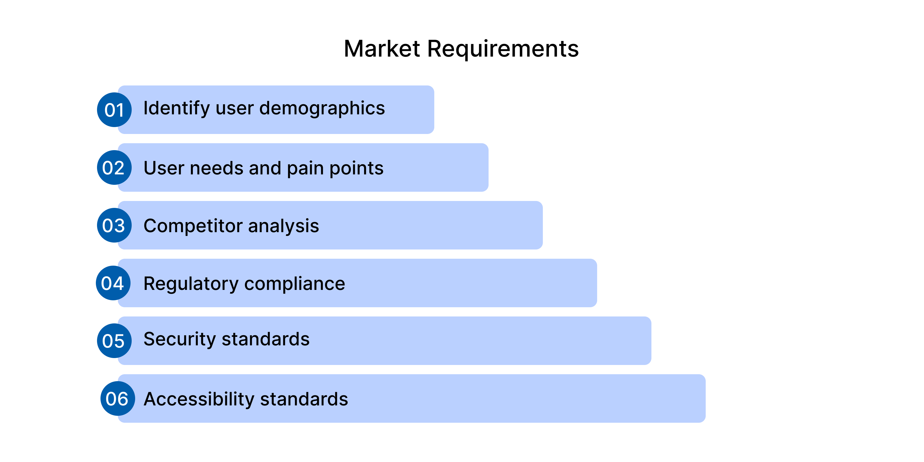 The process of identifying and defining market requirements for a mobile banking app