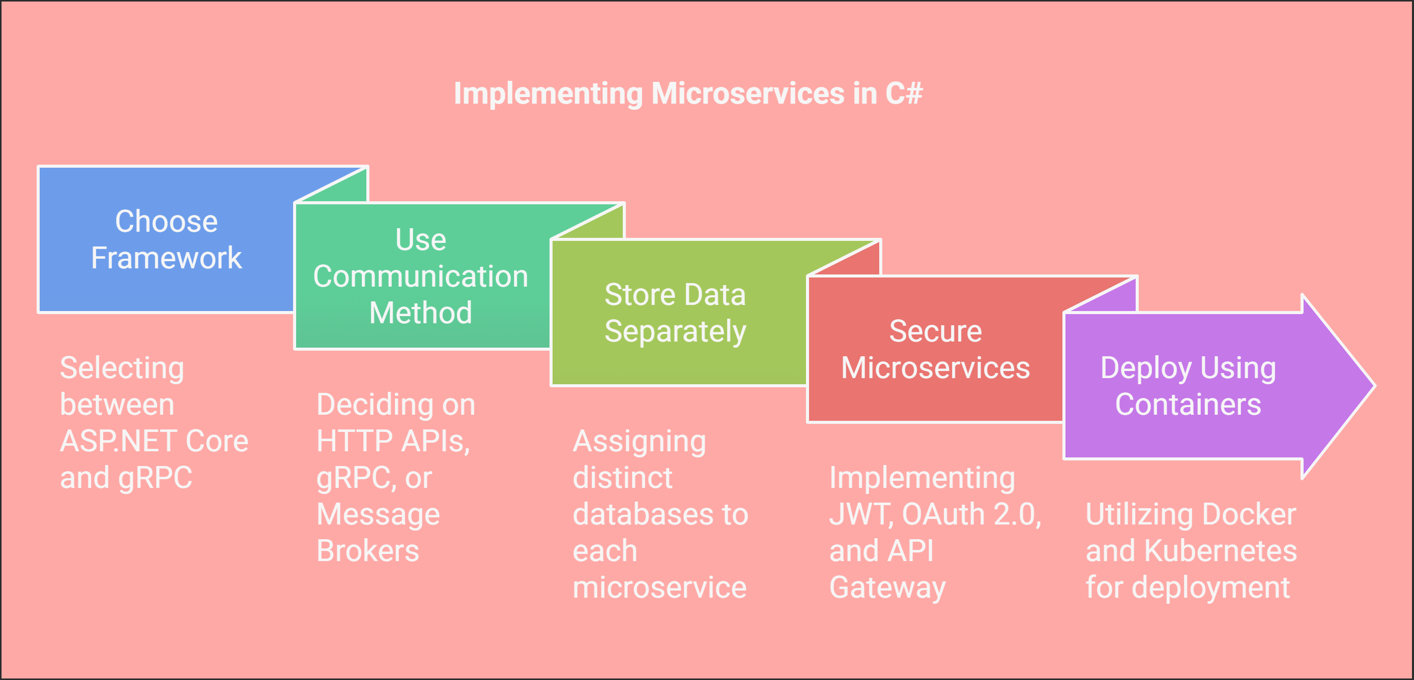 implementing_microservices