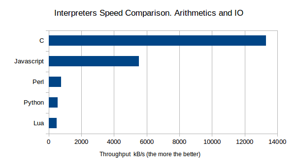 javascript vs python performace