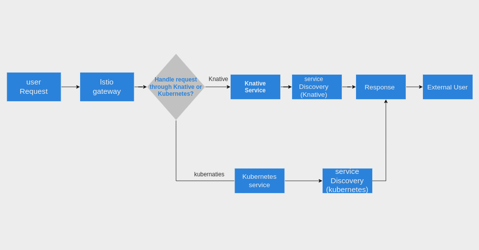 knative-serverless