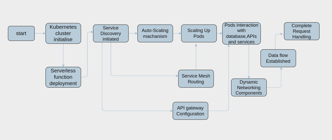 kubernatiesService-Discovery