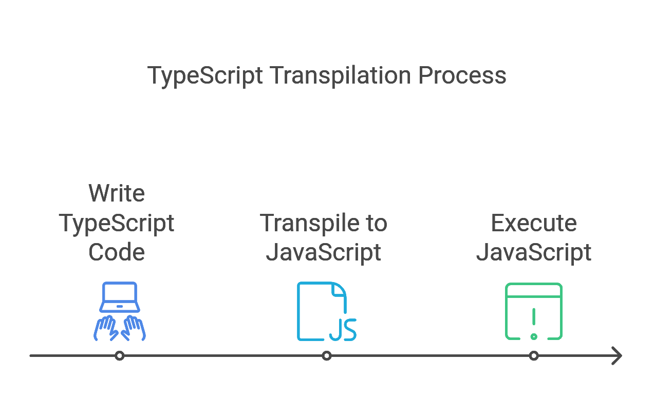 Typescript V/S JavaScript: Detailed differences