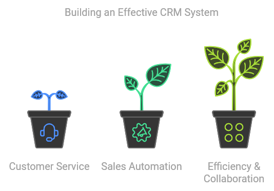 Need for CRM