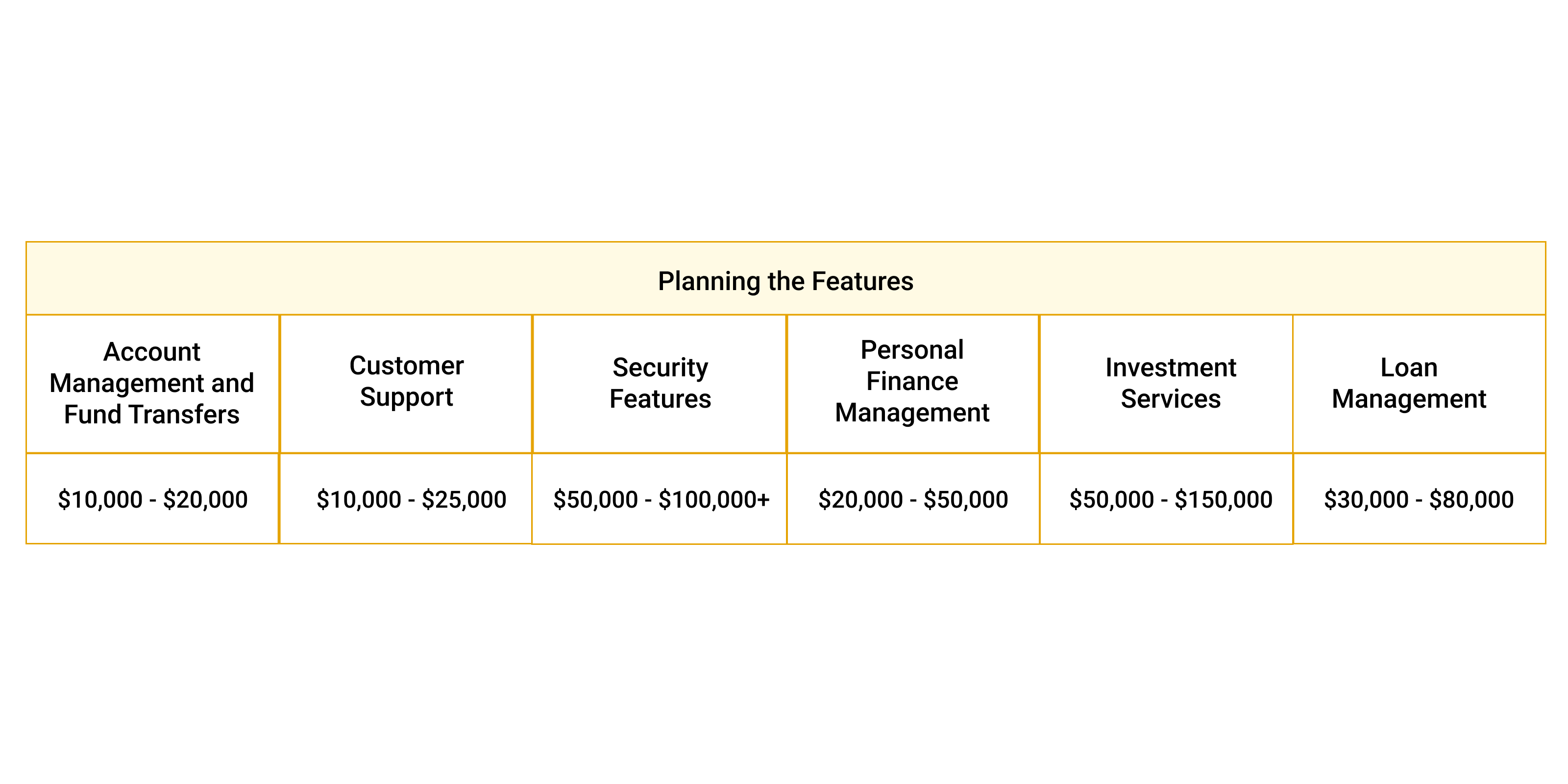 A table to showcase different features and the costs of implementing those features