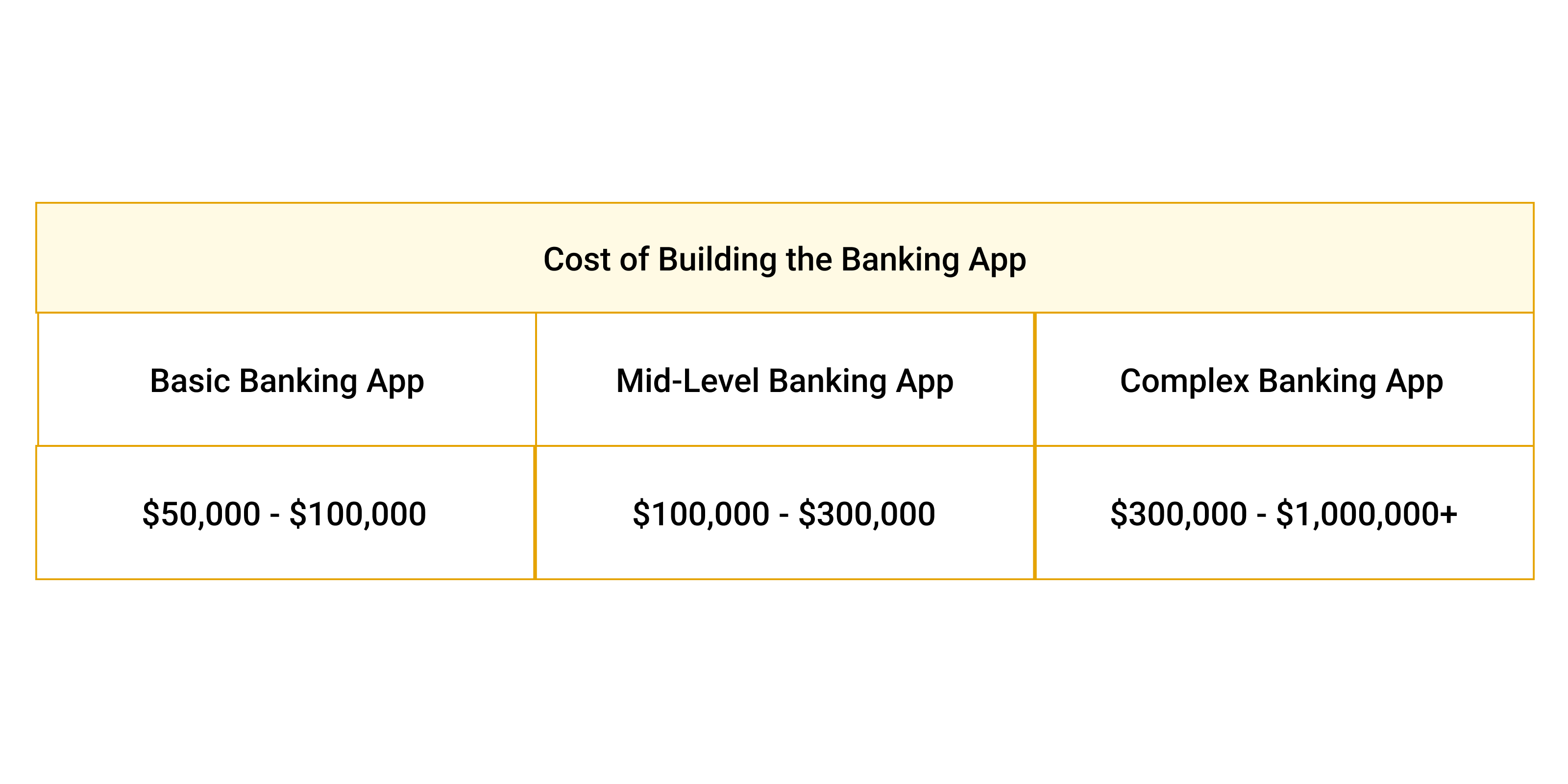 A table to show the costs of developing different types of banking apps