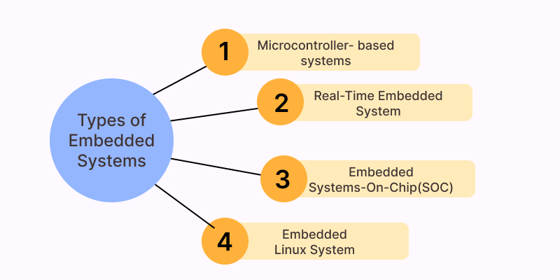 What Is Embedded Application Development and How to Build One?