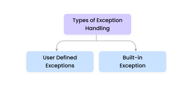 Guide to creating custom exception in python ( Detailed steps)