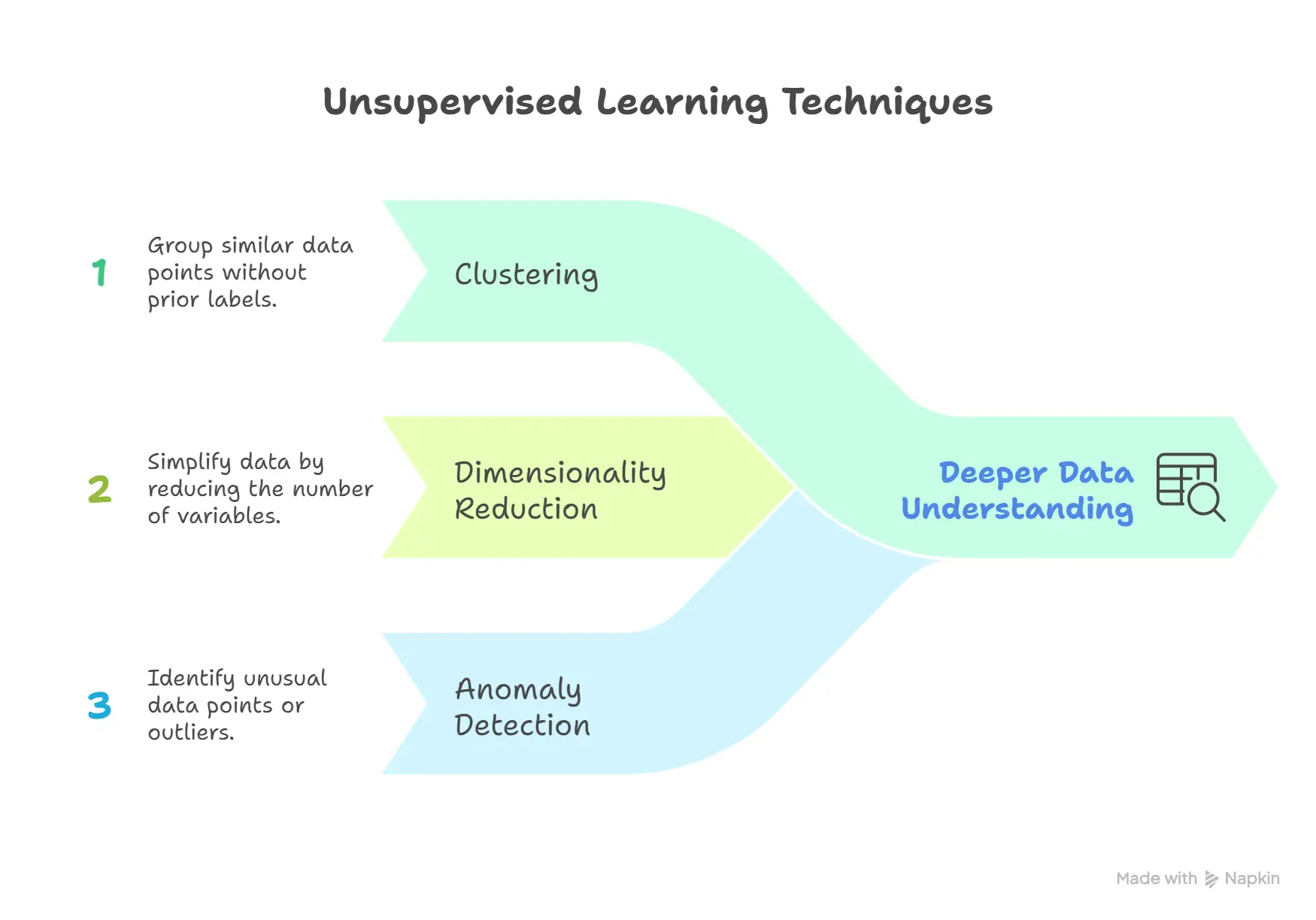 Supervised vs.Unsupervised Learning: Detailed Comparison