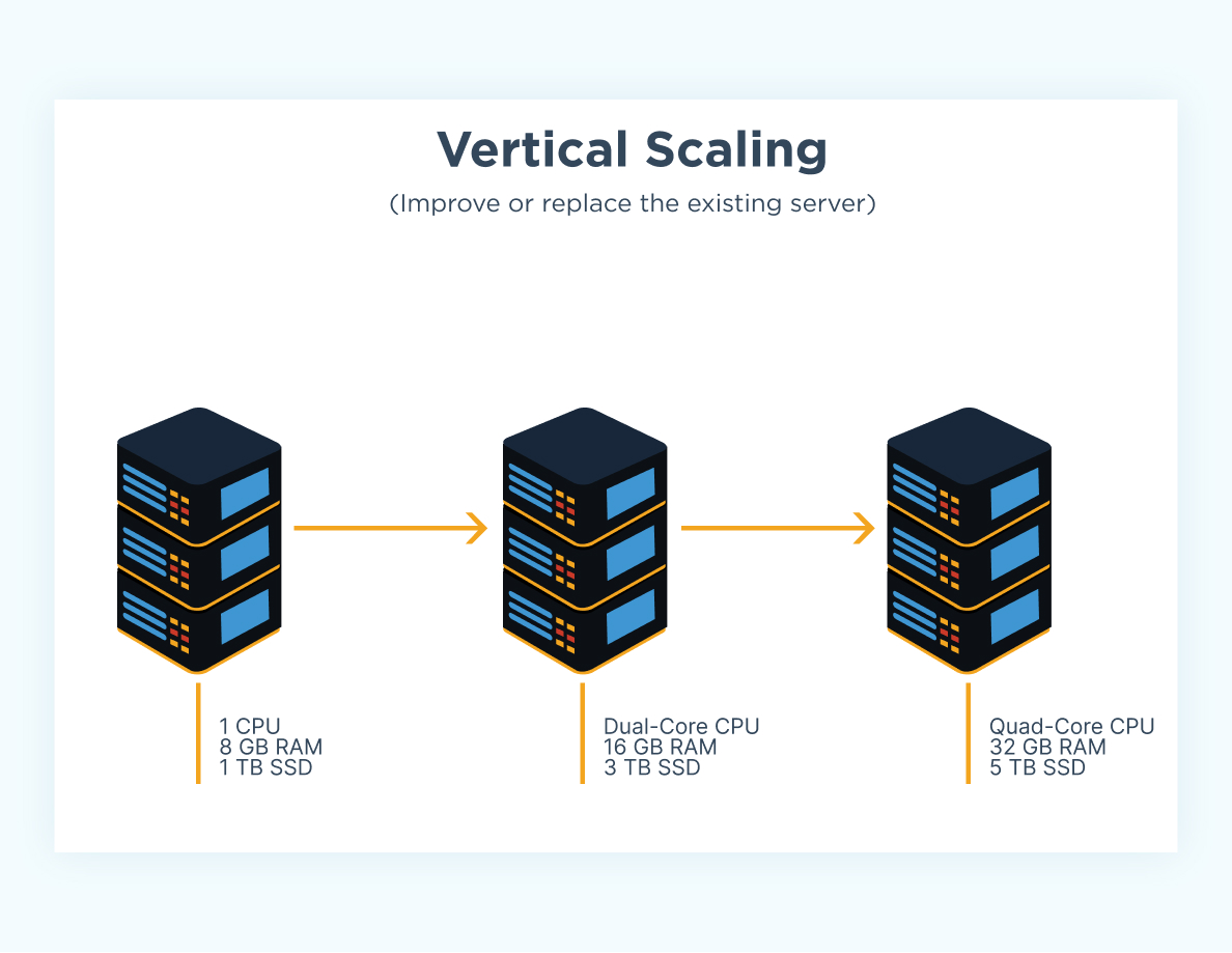 vertical scaling clear