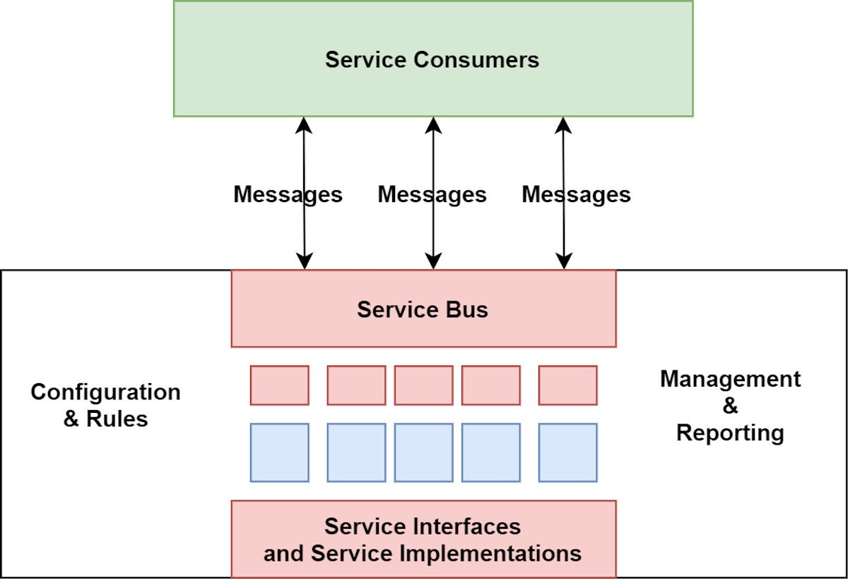 Service-Oriented Architecture (SOA)